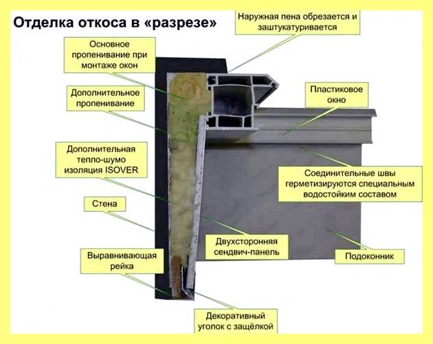 Чем утеплить откосы пластиковых окон изнутри