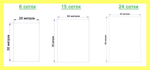 Чему равна сотка земли в квадратных метрах