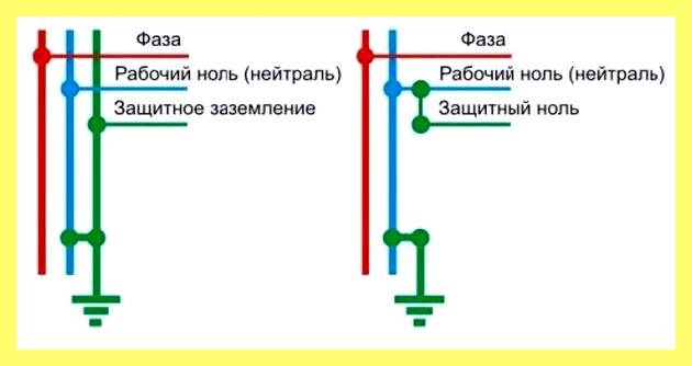 Чем отличается заземление от зануления видео (отличать, заземление, зануления, видео, защиты человека поражения, поражения электрическим током) Чем отличается заземление от зануления видео