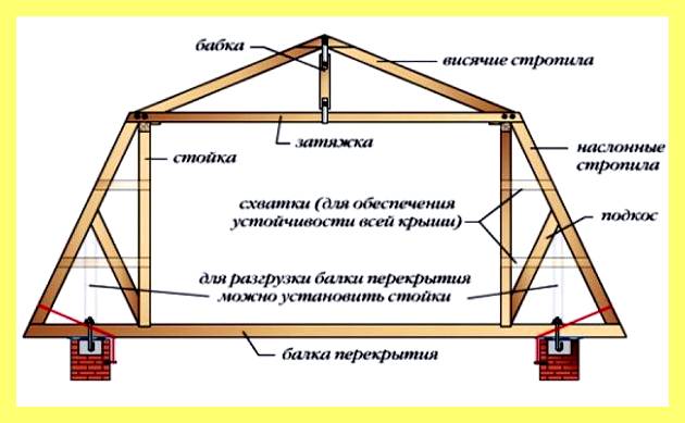 Чертежи крыши мансарды с размерами
