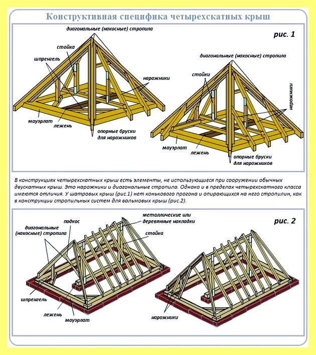 Четырехскатная крыша на срубе (четырехскатный, крыша, сруб, рядовые стропила нарожники, системы четырехскатной крыши) Четырехскатная крыша на срубе