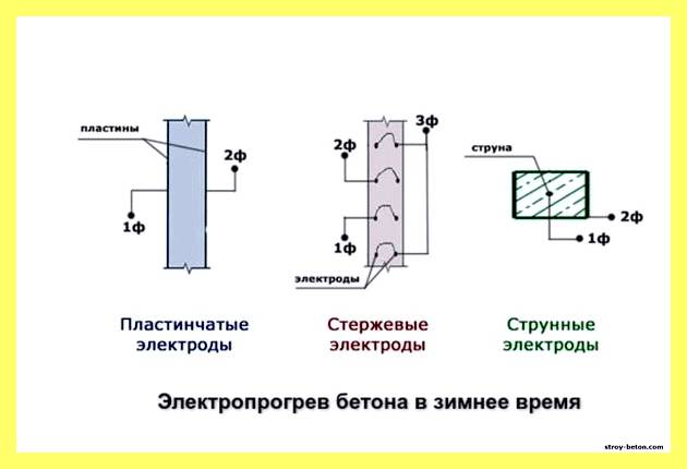 Что добавляют в бетон в зимнее время (добавлять, бетон, зимний, время) Что добавляют в бетон в зимнее время