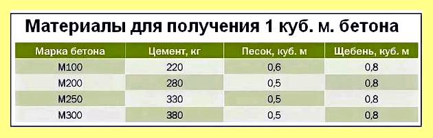 Что лучше отсев или щебень для бетона (лучше, отсев, щебень, длить, бетон, Вяжущие строительные материалы) Что лучше отсев или щебень для бетона