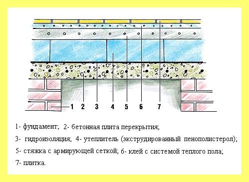 Что лучше постелить на бетонный пол
