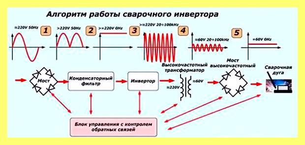 Электроды для инверторных сварочных аппаратов