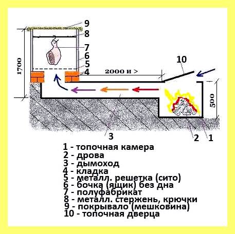 Чертежи дымогенераторов для холодного копчения