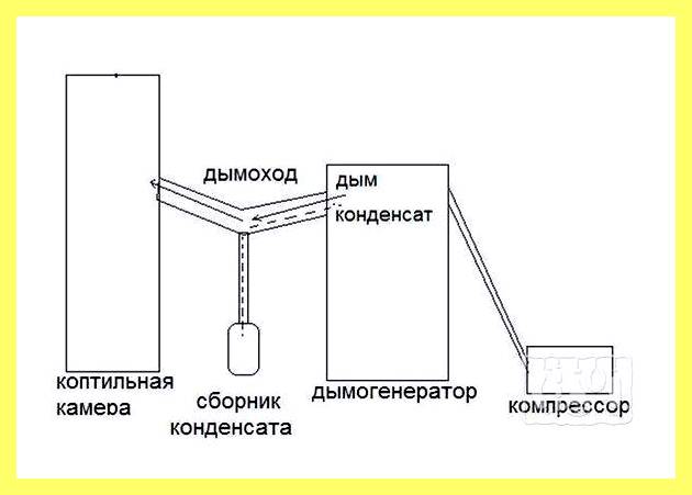 Чертежи дымогенераторов для холодного копчения
