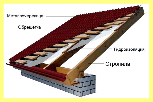 Что положить под металлочерепицу на крышу (положить, металлочерепицу, крыша, быстро заржавеют Последующий, быстро заржавеют Последующий ремонт, быстро заржавеют Последующий ремонт потянет) Что положить под металлочерепицу на крышу