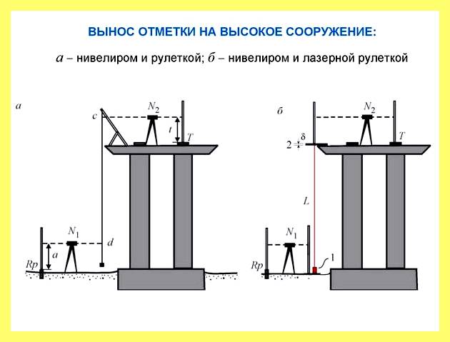 Что такое вынос точек в натуру
