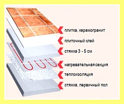 Электро водяной теплый пол своими руками