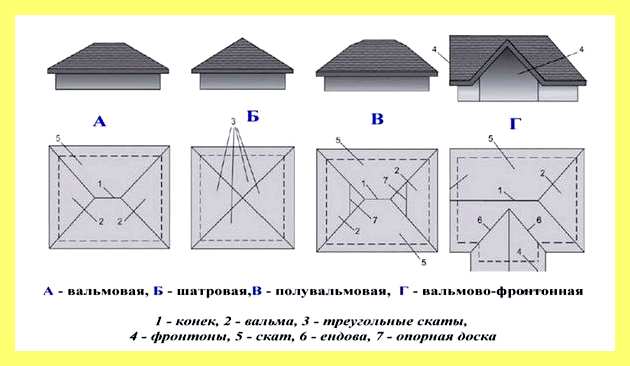 Элементы четырехскатной крыши (элемент, четырехскатный, крыша, система вальмовой крыши, вертикальное окно этом) Элементы четырехскатной крыши