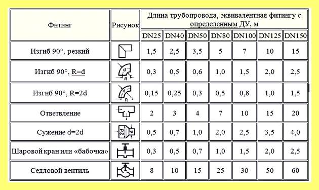 Чистка труб в квартире