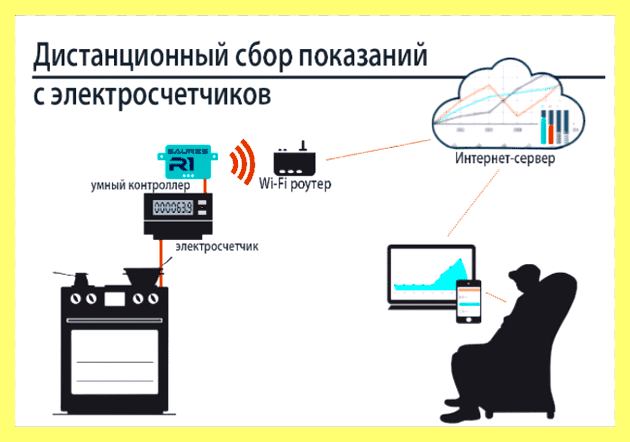 Электросчетчик передающий показания через интернет автоматически