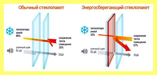 Энергосберегающие стеклопакеты фото
