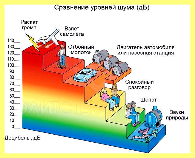 Шкала шума в децибелах сравнение (шкала, децибел, сравнение, Допустимый уровень шума, уровень звукового давления, допустимый уровень шума днем) Шкала шума в децибелах сравнение
