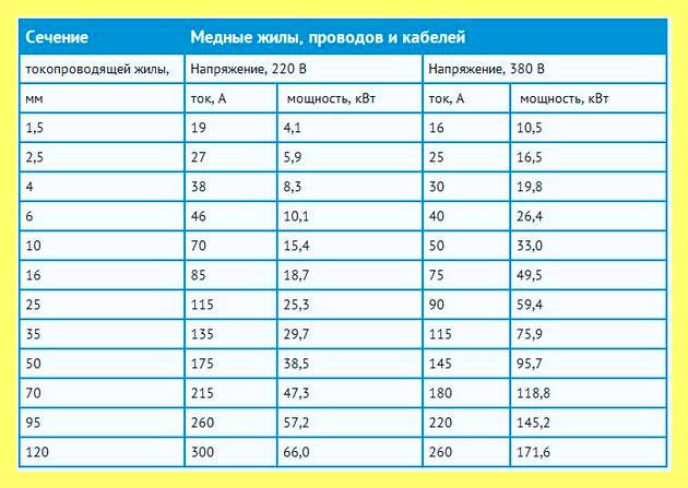 Электрический провод сечение (электрический, провод, сечение, сечение провода диаметру, сечения надо будет) Электрический провод сечение