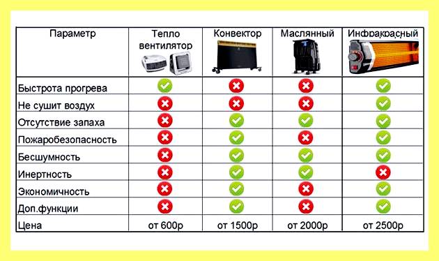Электрообогреватель какой выбрать (электрообогреватель, какой, выбрать, 60-70 градусов монтируют) Электрообогреватель какой выбрать