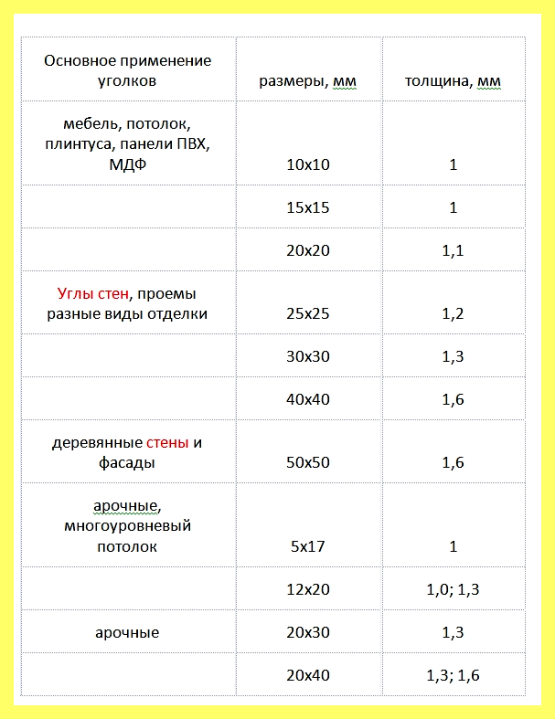 Штукатурный уголок размеры