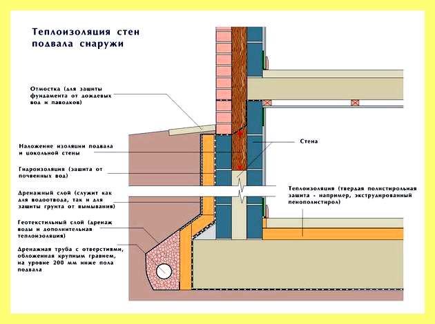Чем защитить утеплитель от влаги