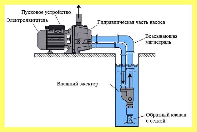 Эжекторный насос принцип (эжекторный, насос, принцип, насос инжекторного типа, насос выносным эжектором) Эжекторный насос принцип
