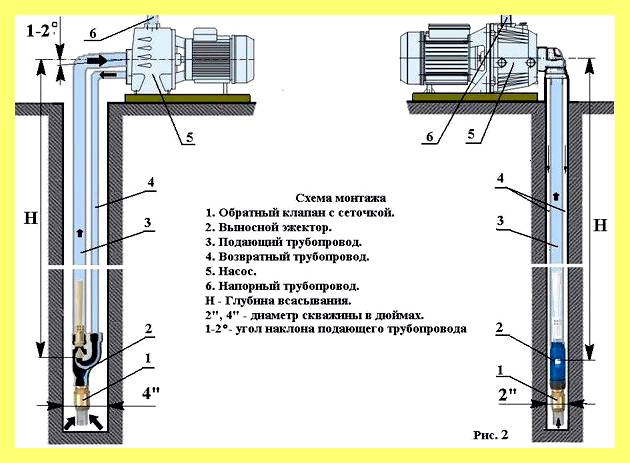 Эжекторный насос принцип (эжекторный, насос, принцип, насос инжекторного типа, насос выносным эжектором) Эжекторный насос принцип