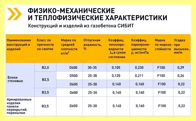 Ячеистобетонные блоки характеристики (ячеистобетонные, блок, характеристика, блока газобетона стен, блока газобетона стен дома) Ячеистобетонные блоки характеристики