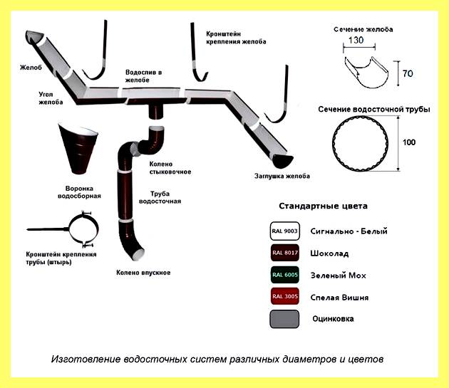 Элементы водосточных труб (элемент, водосточный, труба, водосточную систему наиболее, водосточную систему наиболее подходящую) Элементы водосточных труб