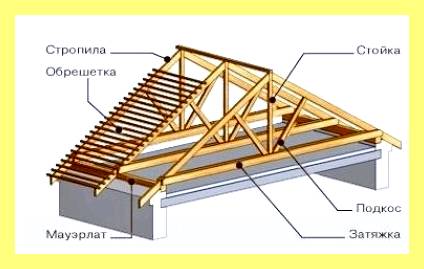 Этапы монтажа кровли (этап, монтаж, кровля, Монтаж кровли утеплителем, будет сохранять своих, будет сохранять своих стенах) Этапы монтажа кровли