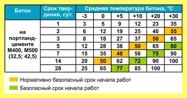 Через сколько времени схватывается бетон (сколько, временить, схватывать, бетон) Через сколько времени схватывается бетон