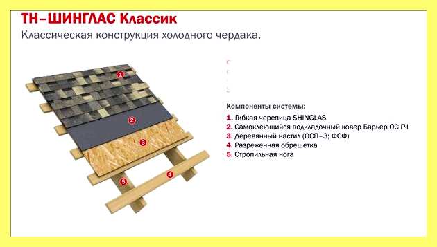 Чертеж мягкой кровли