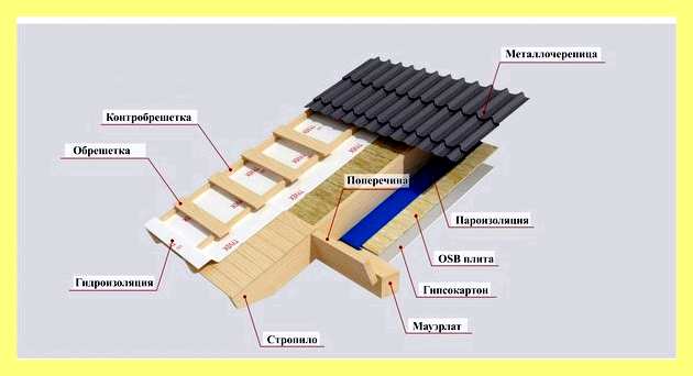 Чертеж мягкой кровли