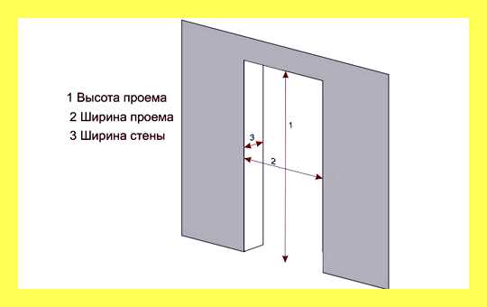 Ширина дверного проема в комнате