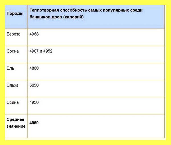 Чему равен 1 куб дров в тоннах