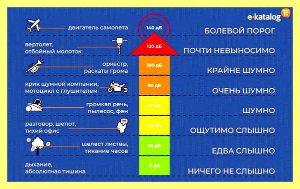 Шумность в децибелах (шумность, децибел, сравнения уровня шума, Допустимый уровень шума) Шумность в децибелах