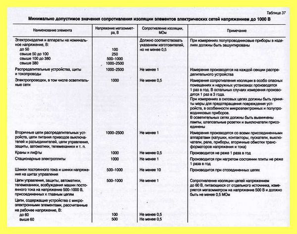 Чем устанавливается периодичность измерения сопротивления (устанавливать, периодичность, измерение, сопротивление, сопротивления изоляции проводов) Чем устанавливается периодичность измерения сопротивления