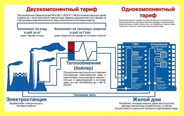 Что такое подогрев гвс в квитанции
