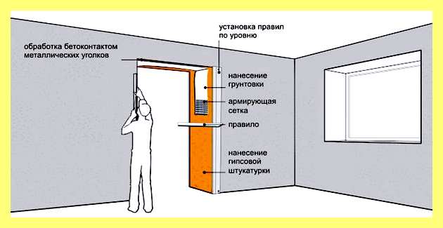 Штукатурим дверной проем (штукатурить, дверной, проесть, откосов входной двери) Штукатурим дверной проем