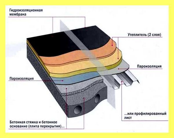 Чем сделать пароизоляцию (сделать, пароизоляцию, граммов квадратный метр, 1000 граммов квадратный) Чем сделать пароизоляцию
