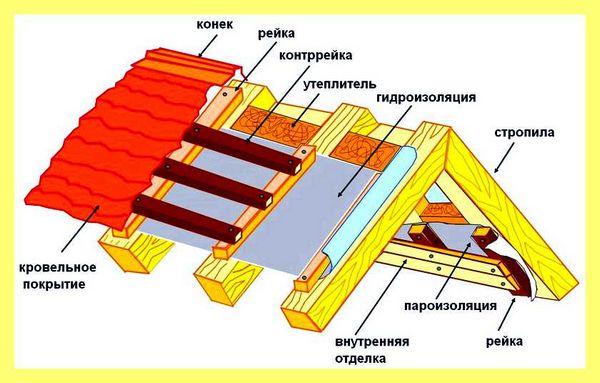 Шатровая крыша пошаговая инструкция (шатровый, крыша, пошаговая, инструкция, системы шатровой крыши) Шатровая крыша пошаговая инструкция