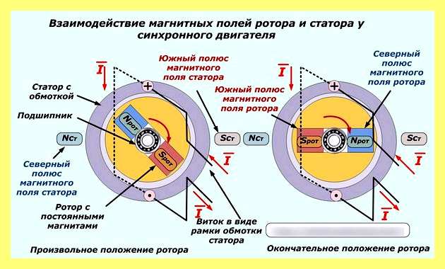 Чем отличается синхронный компенсатор от синхронного генератора (отличать, синхронный, компенсатор, генератор, трехфазного синхронного генератора) Чем отличается синхронный компенсатор от синхронного генератора