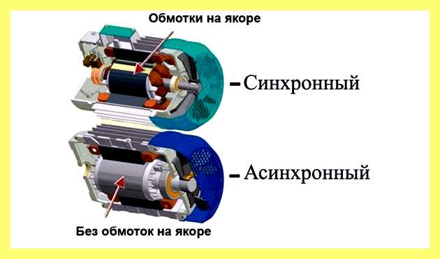 Чем отличается синхронный компенсатор от синхронного генератора (отличать, синхронный, компенсатор, генератор, трехфазного синхронного генератора) Чем отличается синхронный компенсатор от синхронного генератора