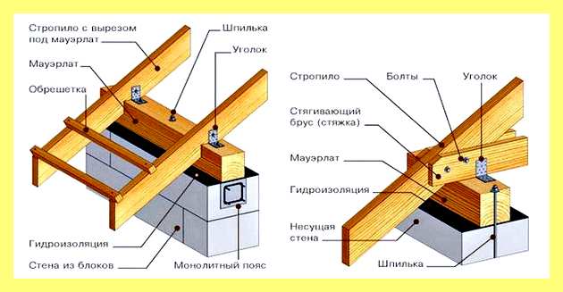 Элементы стропильной конструкции (элемент, стропильный, конструкция, стропильной системы двускатной) Элементы стропильной конструкции