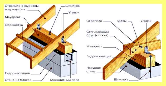 Элементы стропильной конструкции (элемент, стропильный, конструкция, стропильной системы двускатной) Элементы стропильной конструкции