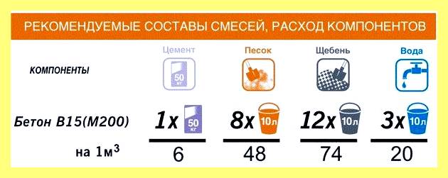 Чем отличается марка бетона м250 от м300