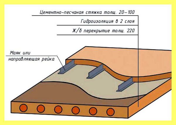 Через какое расстояние ставить маяки для стяжки