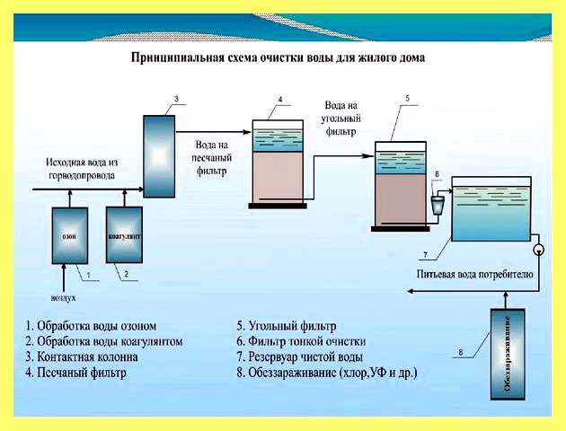 Чистка фильтрующего колодца