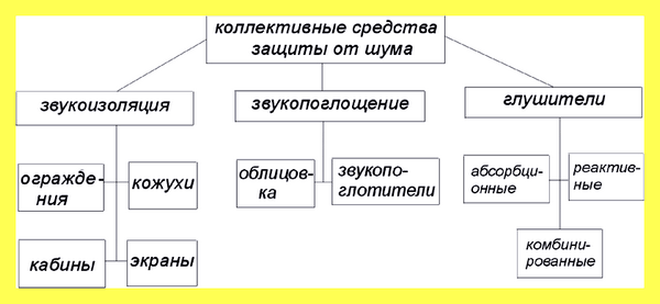 Эффект снижения шума при использовании звукоизоляции достигает