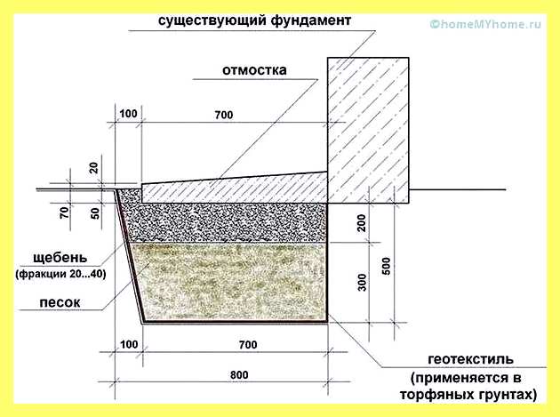Ширина отмостка вокруг дома